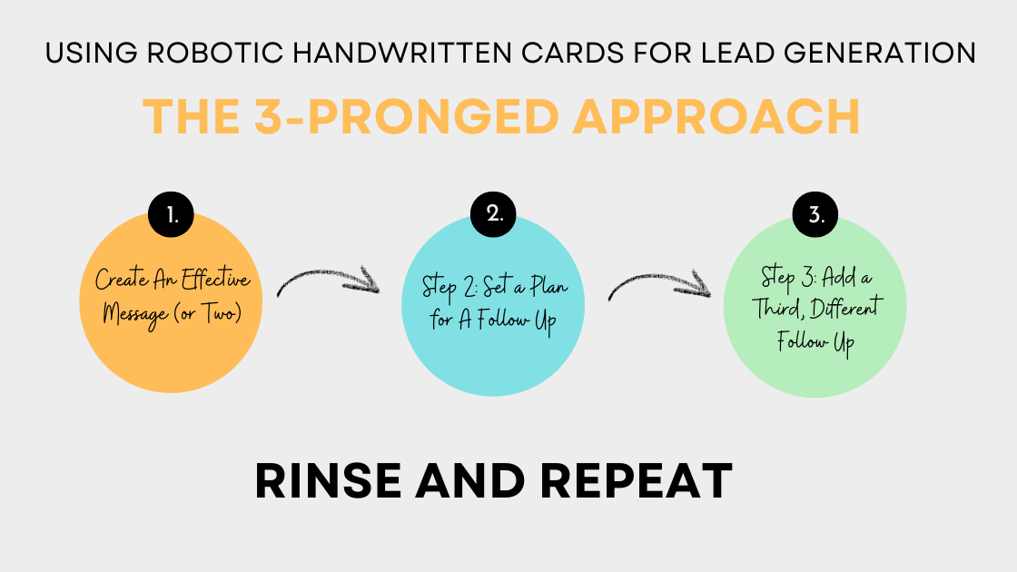 Using Robotic Handwritten Cards for Lead Generation